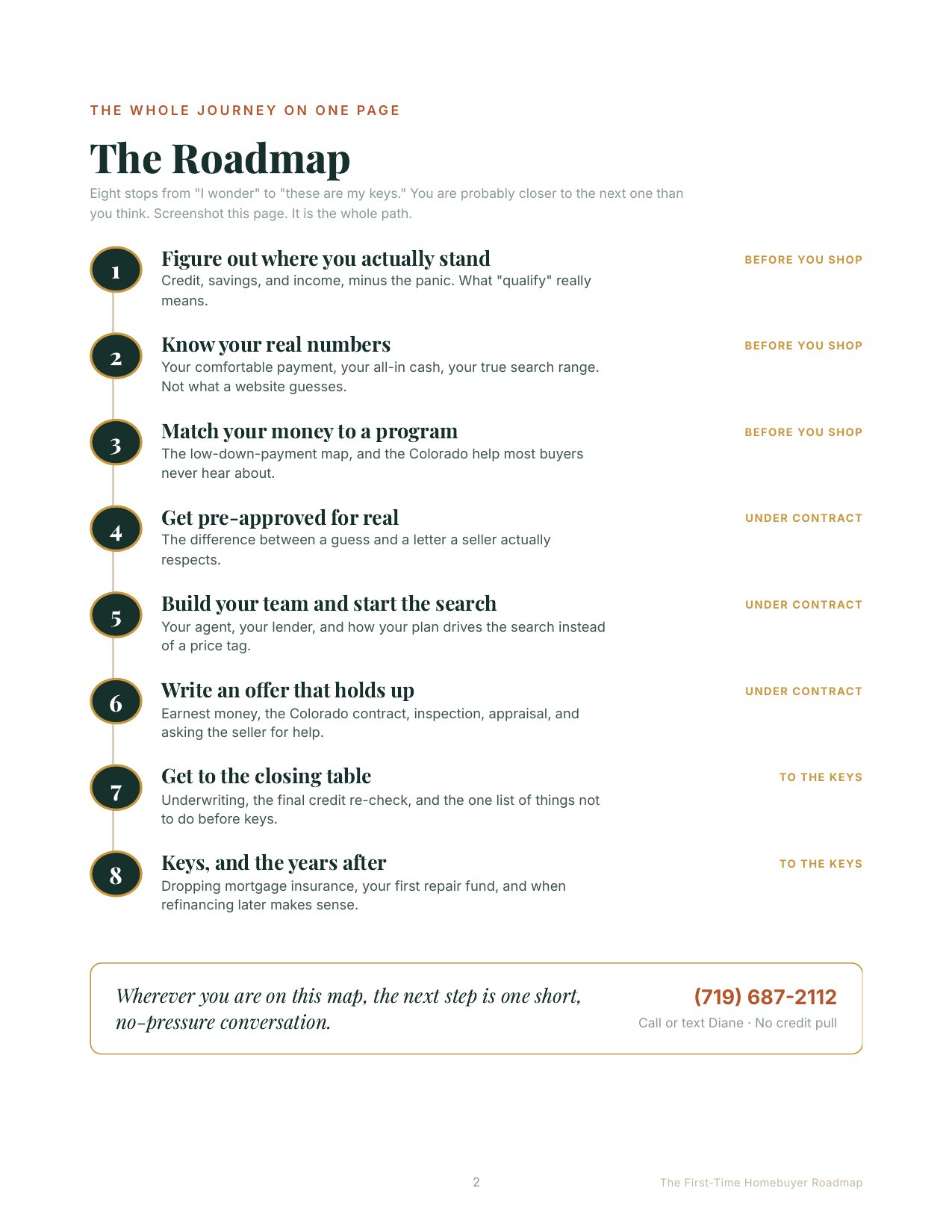 The whole journey on one page, from first question to keys.