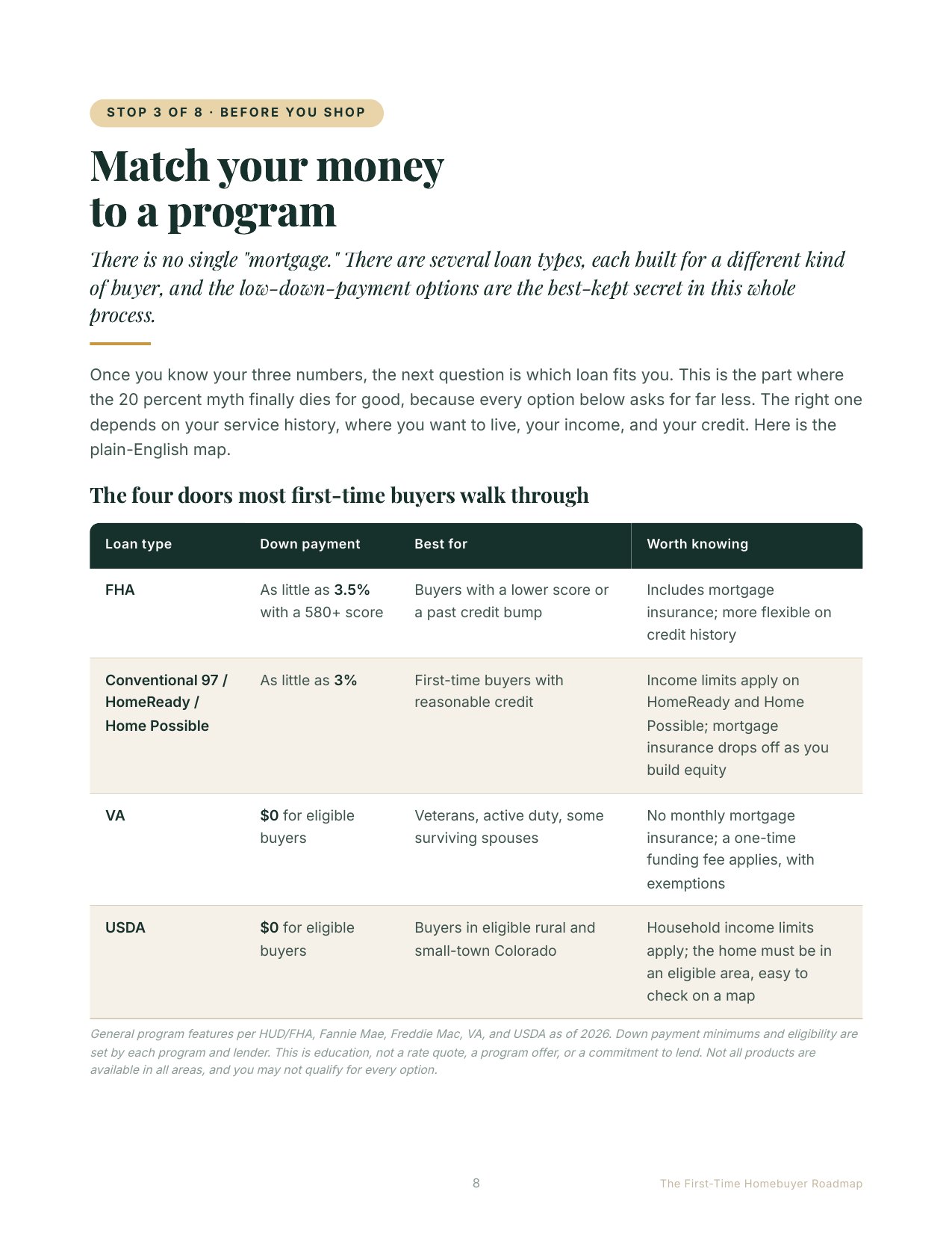 The four loan doors, side by side in plain English.